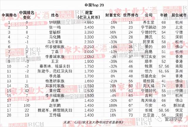 2022胡润全球富豪榜:马斯克全球第一,钟睒睒中国第一_胡润富豪榜:钟