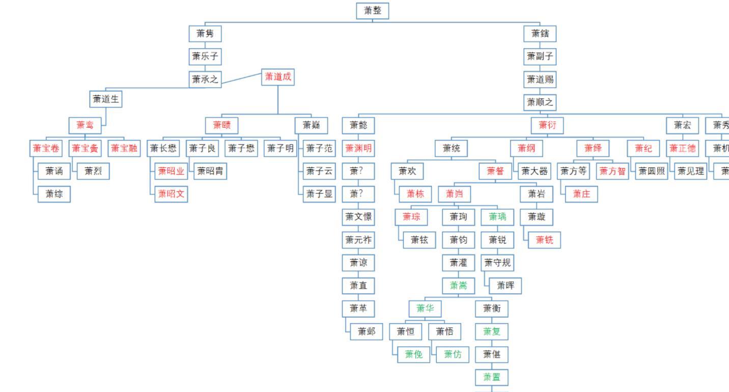 萧道成_儿子_祖先