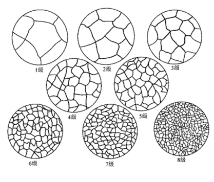 与标准系列评级图进行比较,用比较法评估晶粒度时一般存在一定的偏差