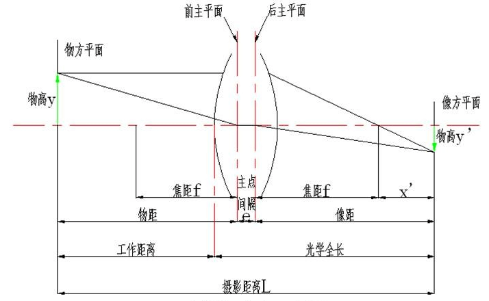 什么是视场角它的大小是由镜头还是传感器决定的