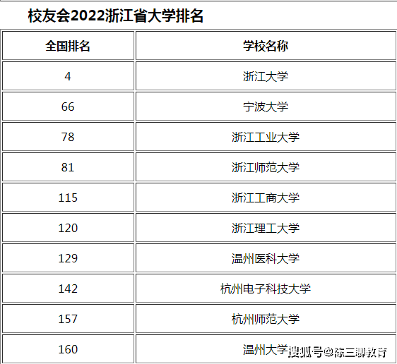 2022浙江省大学排名公布浙江大学强势霸榜浙江理工令人遗憾