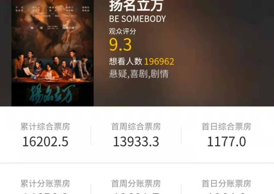 扬名立万票房 来自搜狐网