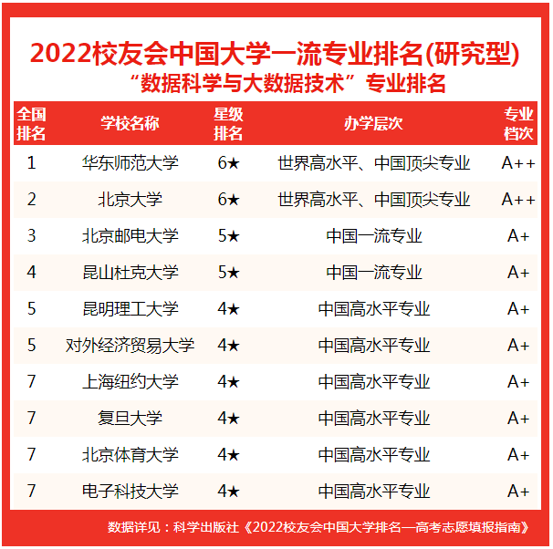 中国大学数据科学与大数据技术专业排名(应用型)中,宁夏理工学院(5