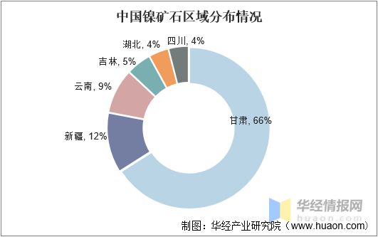 中国镍矿石区域分布情况镍矿石是镍行业的重要原材料,目前我国镍矿