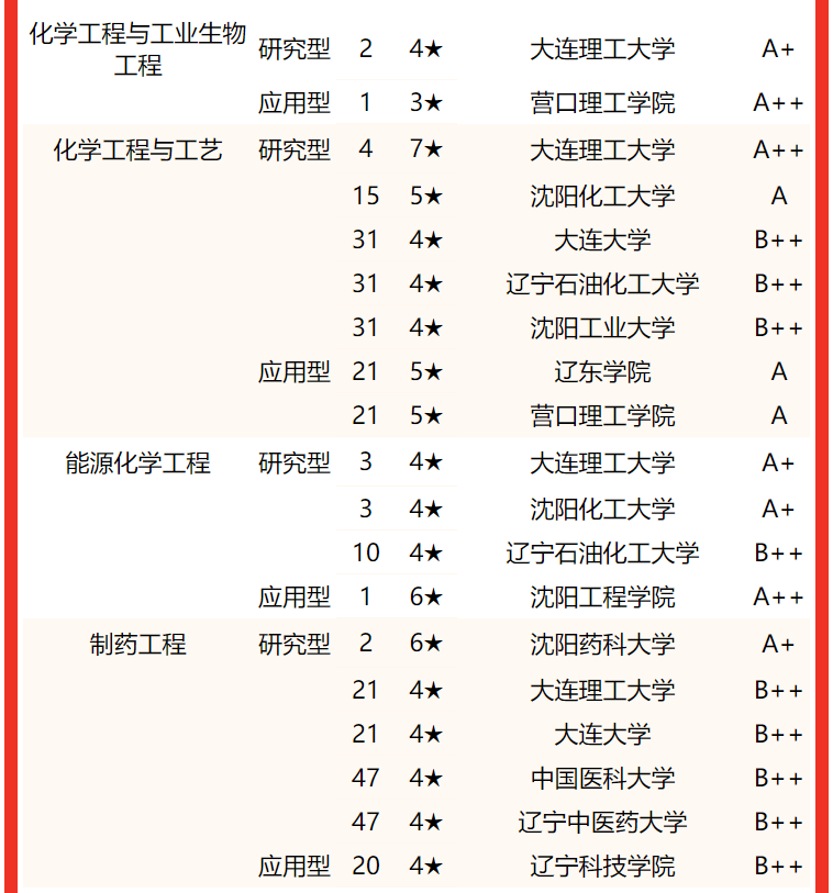 大连理工大学稳居2022辽宁省大学专业排名(研究型)冠军,东北大学第2