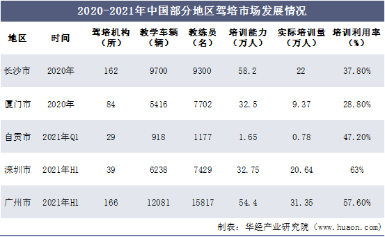 2020-2021年中国部分地区驾培市场发展情况从驾培市场各地情况来看