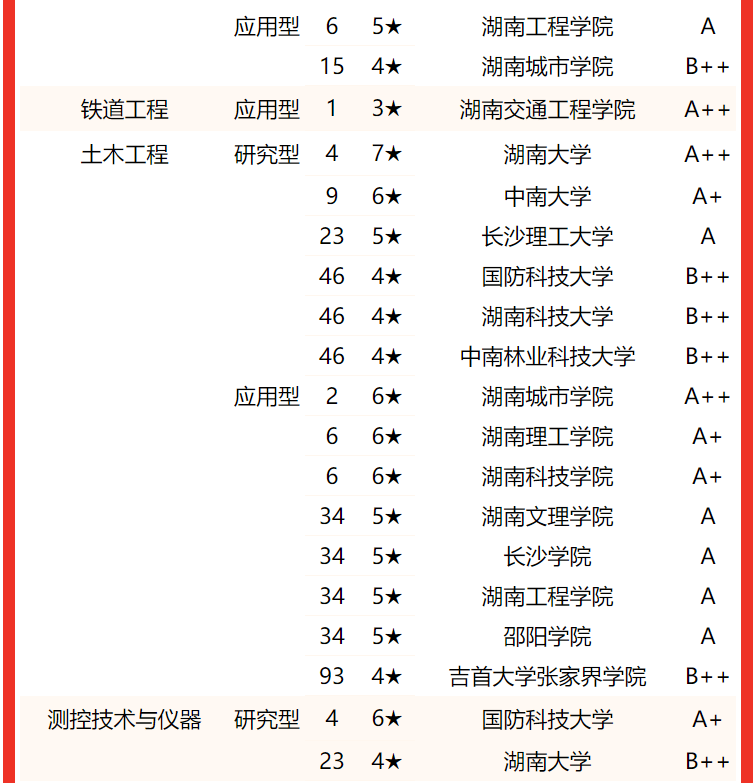 湖南工程学院高居第8名.湖南涉外经济学院位居第9名.