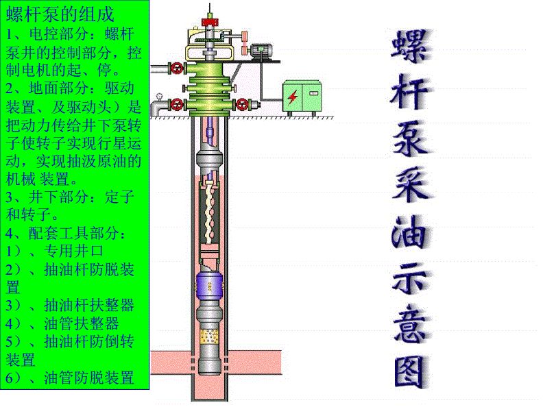 螺杆泵采油系统配套工艺技术