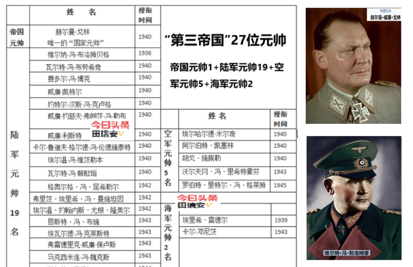 德国一共晋升了27位元帅,其中帝国元帅1名,他就是大名鼎鼎的纳粹二号