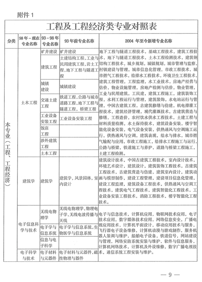 2022年二级建造师考试专业对照表