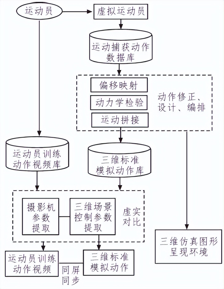 通过人体实际运动和运动生物力学两种数据及数字化三维人体运动的虚拟