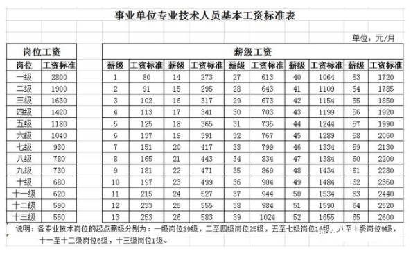 2022事业单位各级别的管理岗技术岗工勤岗工资标准表汇总