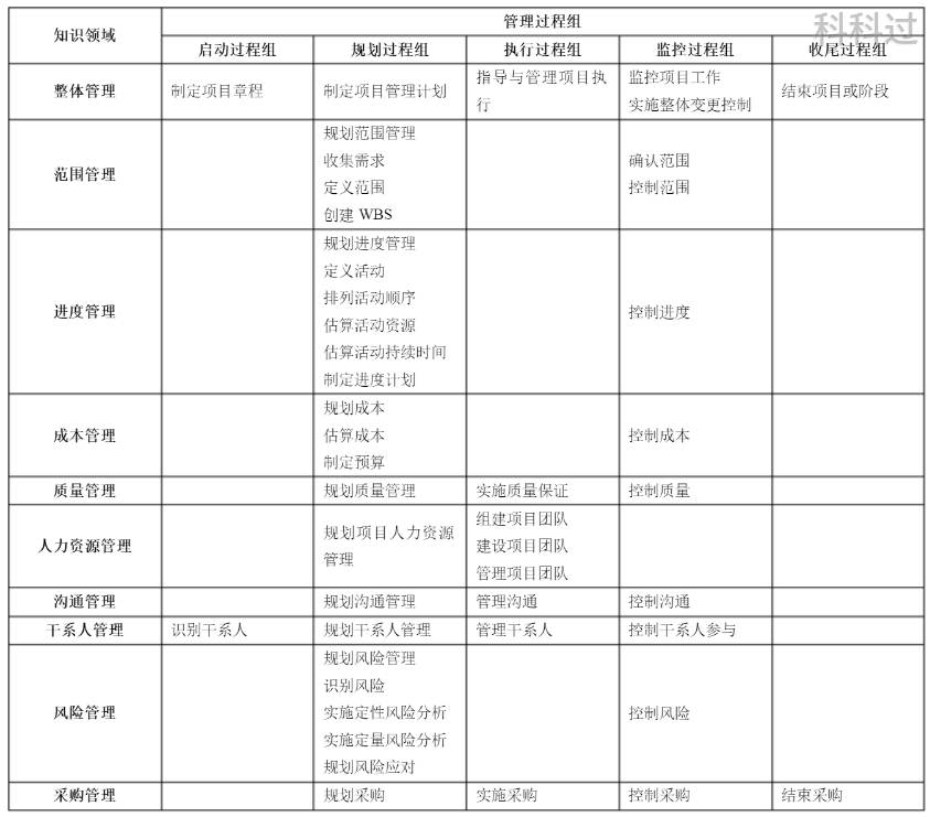 信息系统项目管理师必背知识点(完整版)_方法_计划_范围