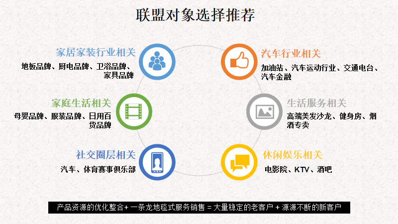 品牌需要争夺核心资源—流量!突破口—异业联盟 流量联盟.