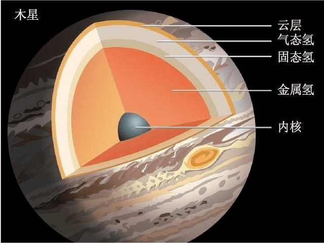 根据科学家们的研究分析,认为木星从内到外也是一个具有不同圈层结构