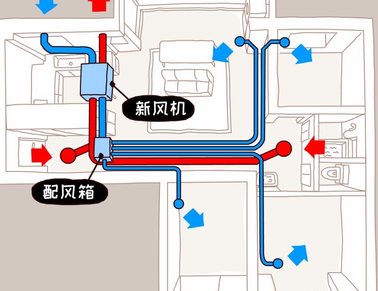 新风系统的作用就是指我们新风系统所能实现的作用.