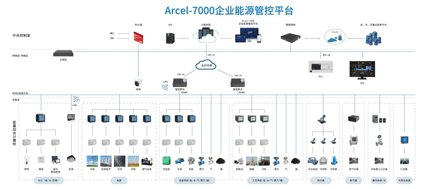 企业能源管理平台企业智慧能源解决方案实现能源企业数字化转型