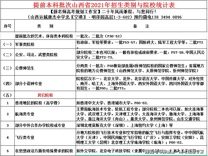 2022山西高考志愿填报指南70其他提前批次院校录取分数线