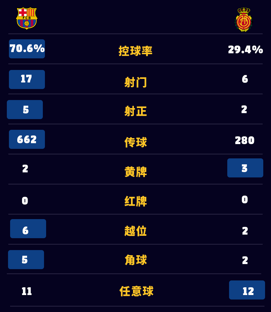 8-阿尔维斯(89"15-朗格莱),18-阿尔巴中场:5-布斯克茨,21-弗朗基德容