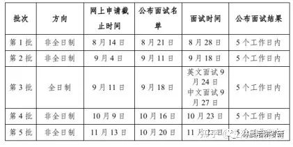 1,2022年mba招生实行"提前批面试(先面试,后联考)和"正常批面试"(先