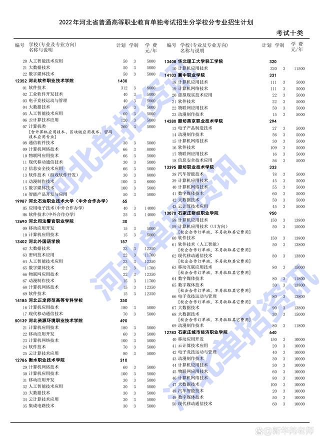 2022年河北省高职单招第十类一分一档表附分学校分专业招生计划