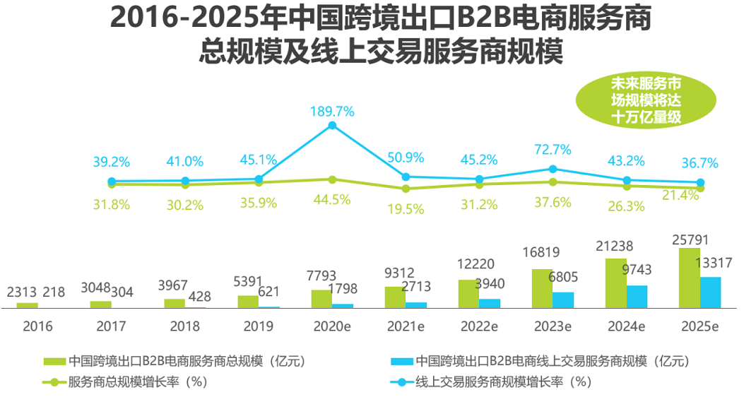 2021年中国跨境出口b2b电商行业研究报告