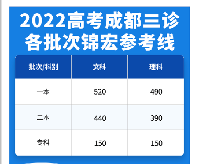 5463人上一本2022届成都三诊文科一分段表出炉