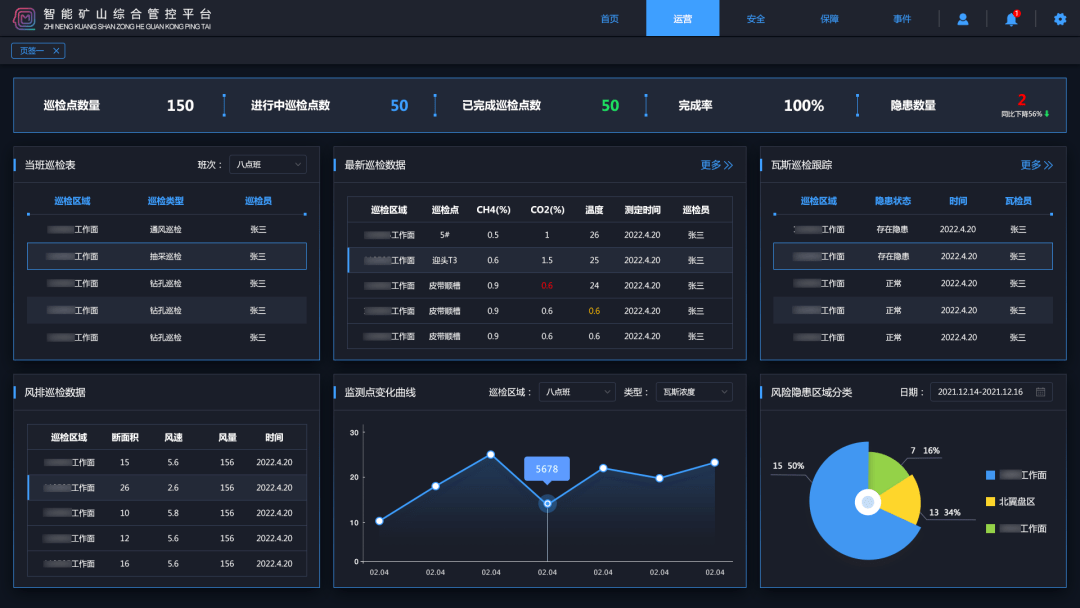 综合展示模块以可视化的方式展示瓦斯防治作业的关键指标数据,诸如