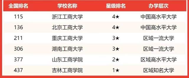 工商类大学2022年排名浙江工商大学居第1考生和家长要了解