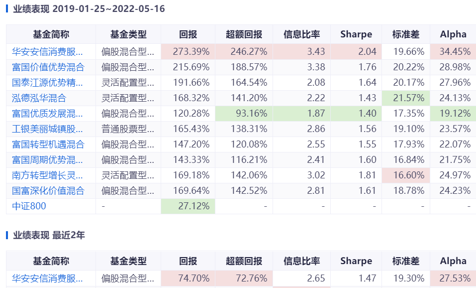 从11只"晨星五星 支付宝金选"产品里,挑出了1只满意的基金_混合_安信