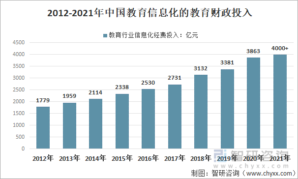 2021年中国在线教育行业发展规模分析用户逐渐增多市场规模不断增长图