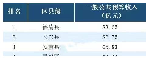 2021湖州各区县财政收入德清县领衔吴兴区表现欠佳南浔垫底