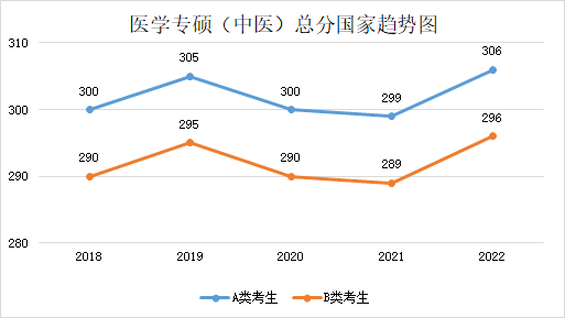 99 医学专硕(中医)99 医学专硕(不含中医)近五年专硕国家线趋势图