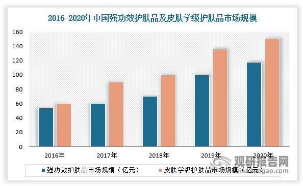 根据数据显示,2016-2020年,我国强功效护肤品销售额从53.