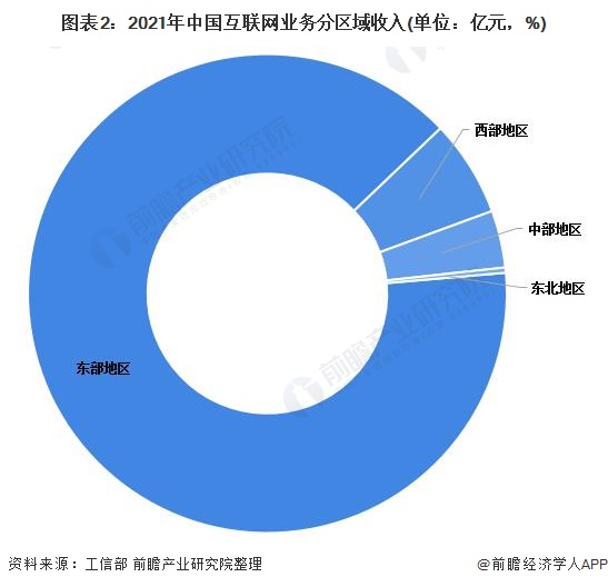 2022年中国互联网和相关服务业发展现状及市场规模分析业务收入保持较