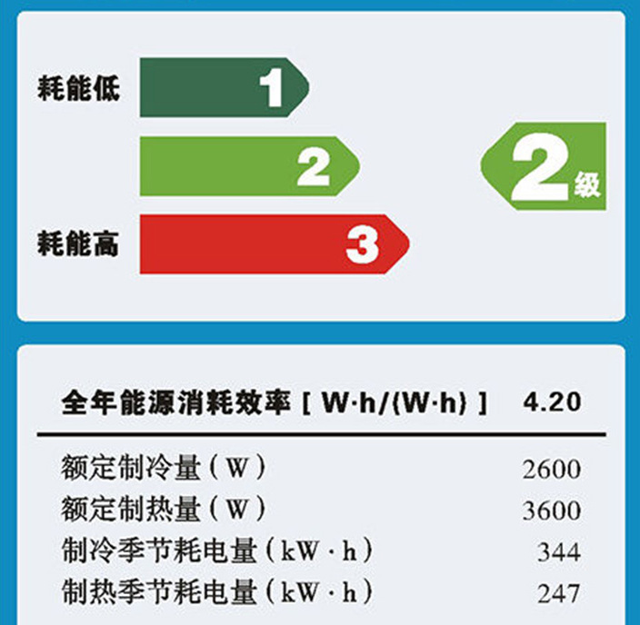 细心的朋友会发现,空调分为三个级别的能效,一级能效,二级能效和三级