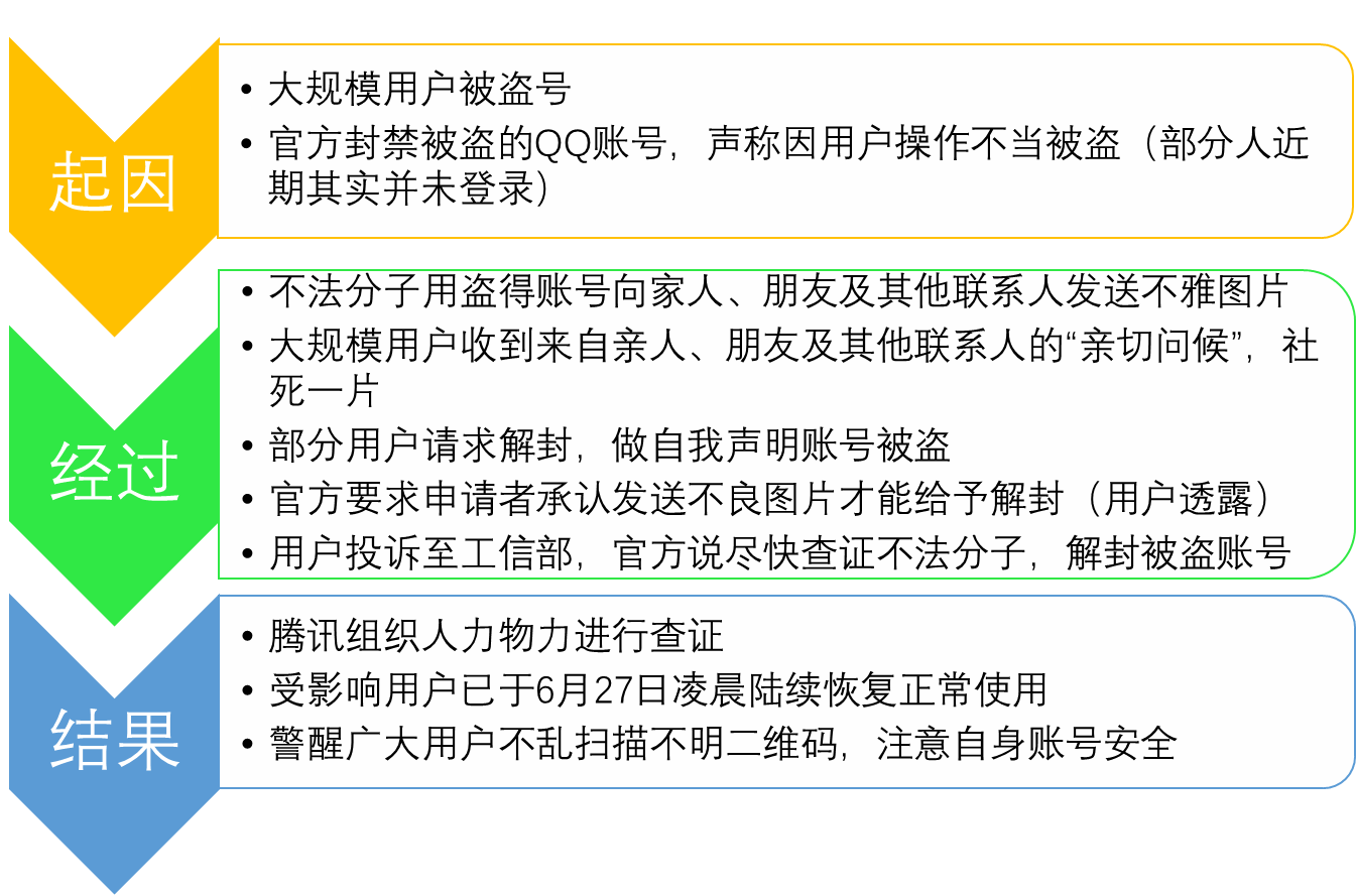 qq号大规模被盗与你我有什么关系你我该如何做