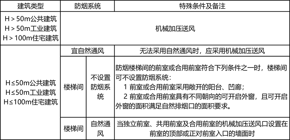 独立前室,共用前室,合用前室及消防电梯前室应采用机械加压送风系统