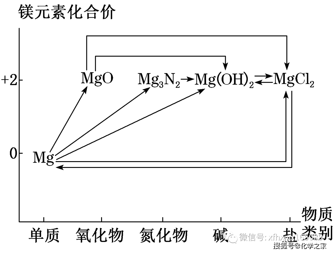 高中化学学习框架式思维导图_关系_物质_基础