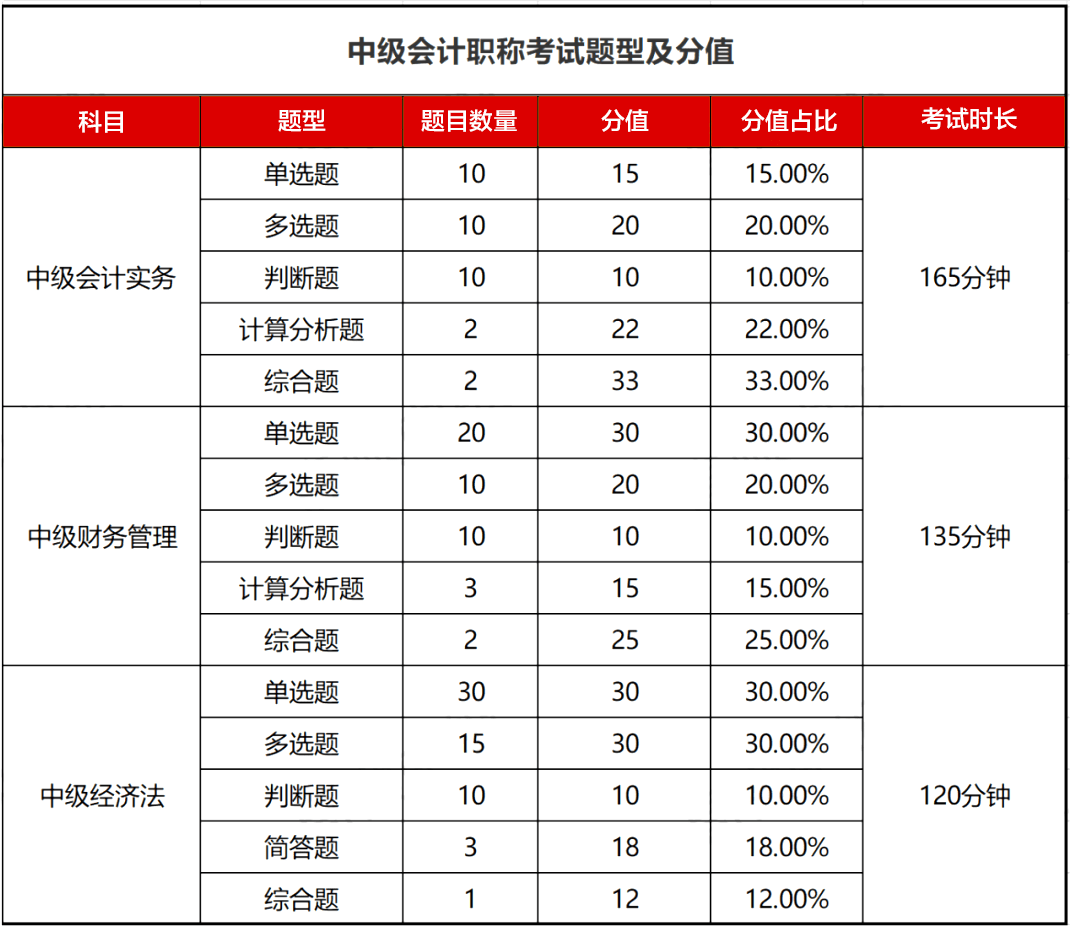 中级会计职称考试评分原则:各科目每类试题分值及得分规则在每类试题