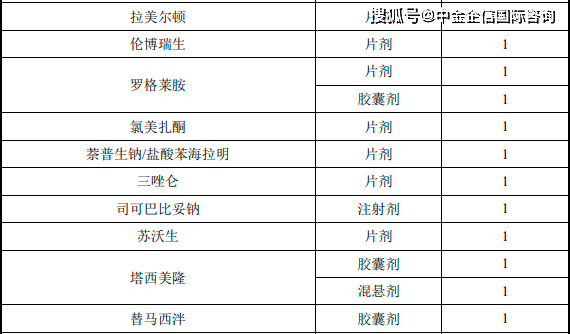 2)美国治疗失眠症药物竞争格局分析:目前,美国已获批的失眠症药物以