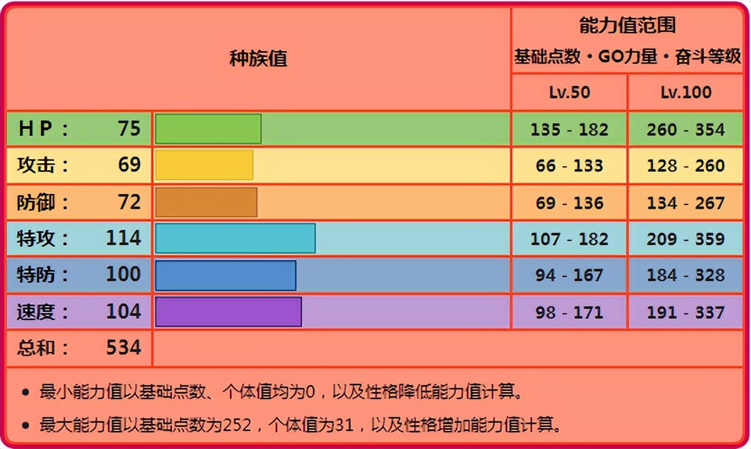 火系加上超能力系的输出面其实是很少见的,要知道另外有这个招式组合