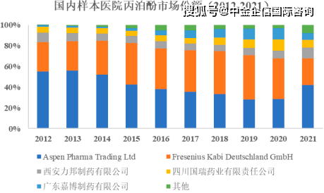 2022年丙泊酚行业重点企业市场销售规模份额占比分析及投资竞争战略