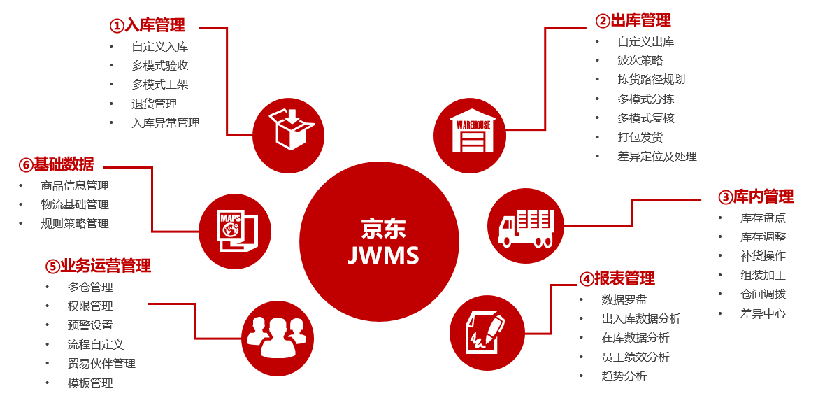 物流实训中心配置京东完全自主研发的智能仓储管理系统(wms,沉淀了