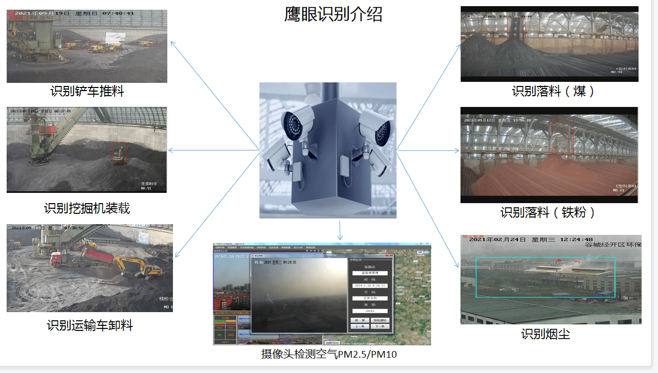 无组织排放管控平台鹰眼系统助力无废城市建设