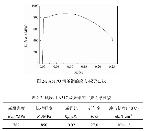 经过数据处理,试验钢的屈服强度,抗拉强度,屈强比和延伸率如表2-2所示