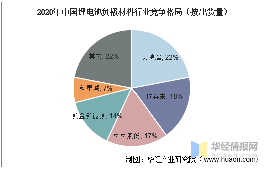 中国锂电池负极材料行业前五的企业分别是贝特瑞,璞泰来,杉杉股份