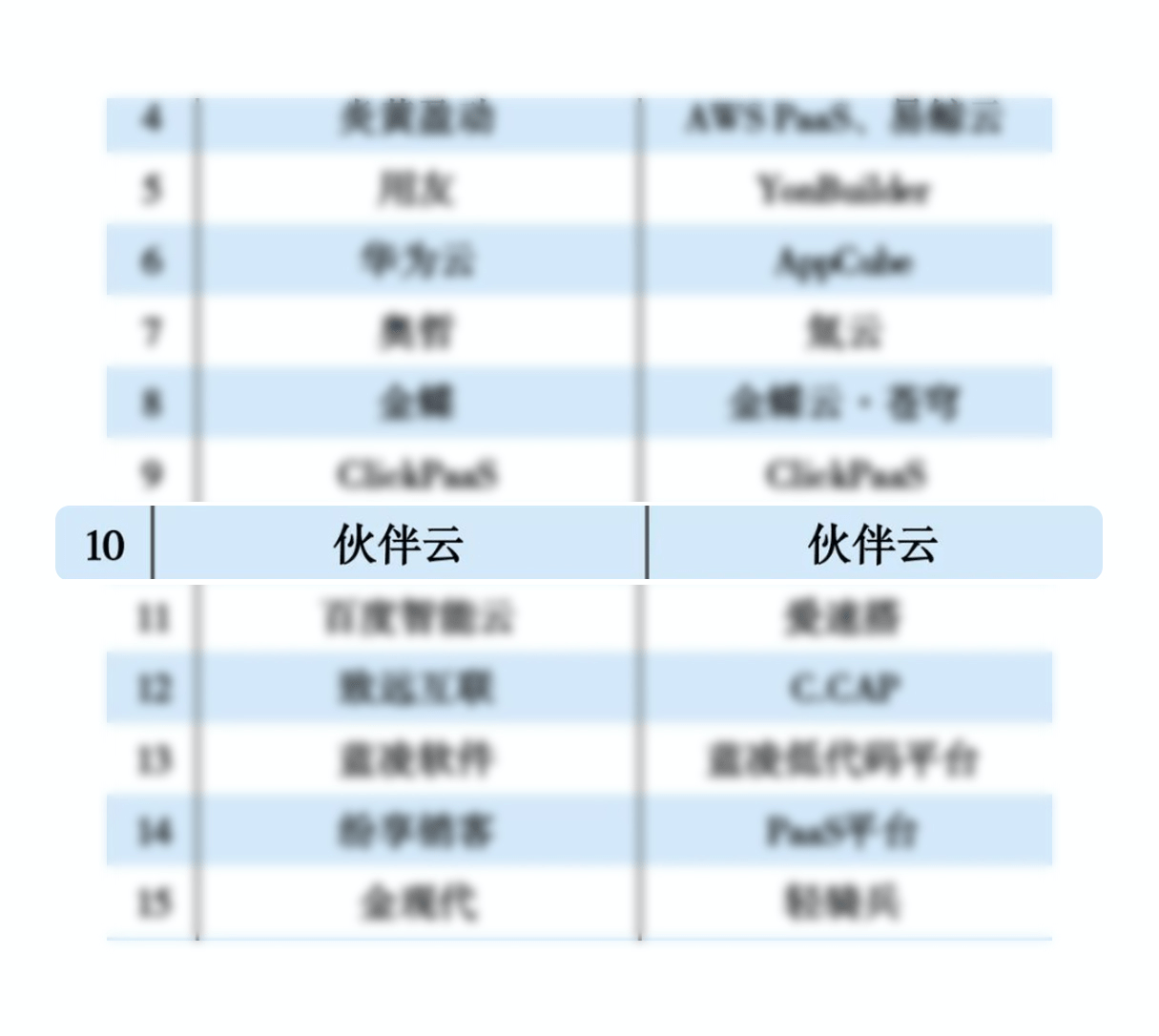 互联网周刊「2022低代码企业50强」榜单正式揭晓，“伙伴云”跻身前十