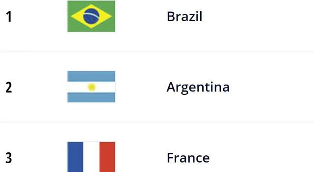 原创            FIFA年末排名出炉：巴西高居榜首，阿根廷第二，国足下降至第80名（fifa历年排名）