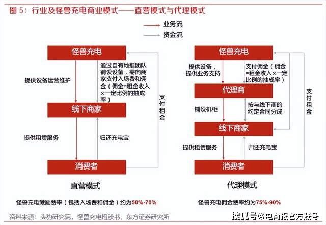 怪兽充电一年倒贴4亿，共享充电宝亏大了